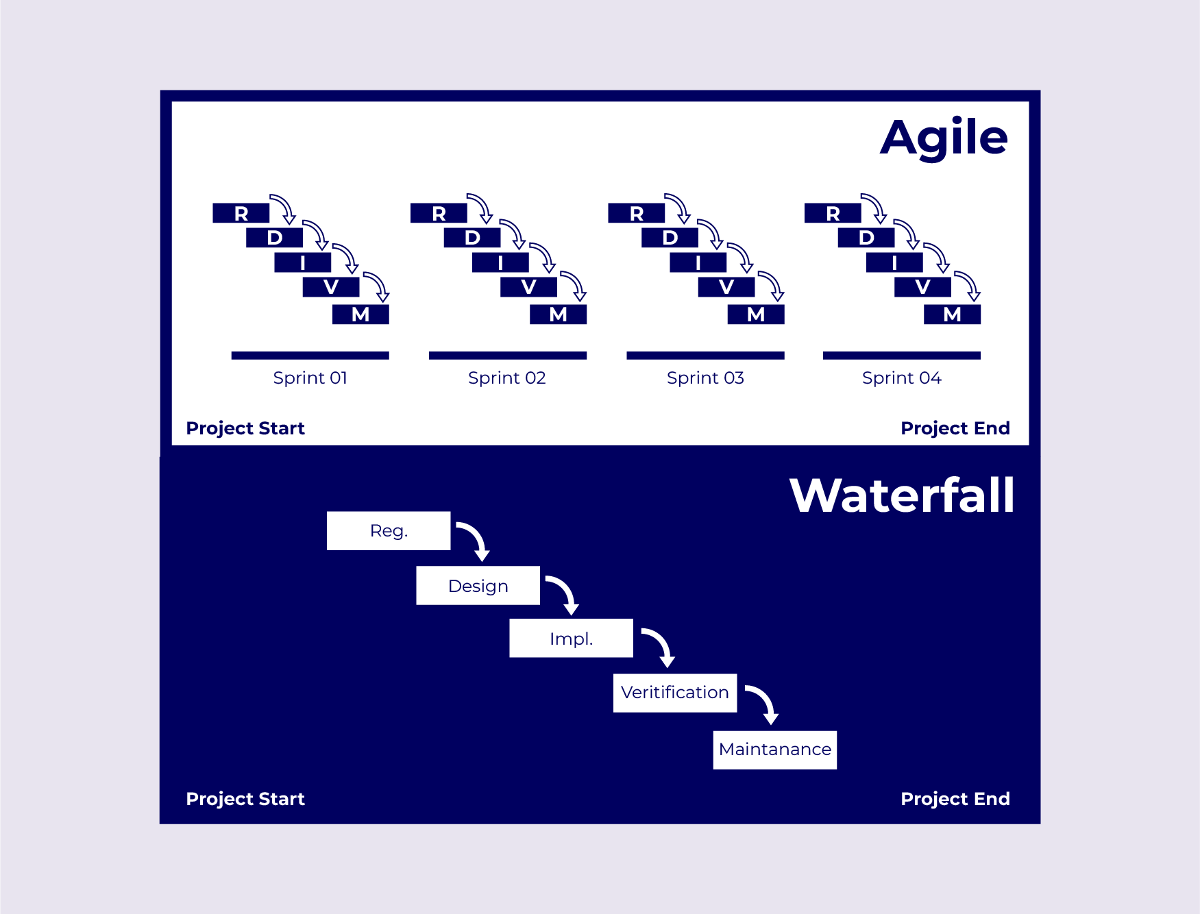 Agile and Waterfall Methodology